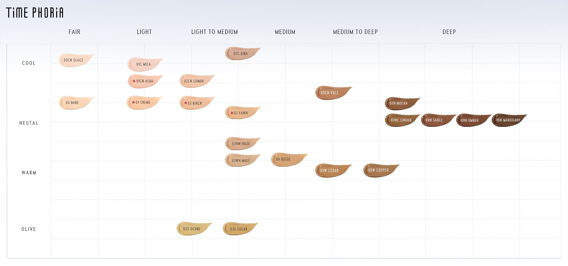 Timephoria Glow Cushion Foundation Skin tone chart with color swatches 